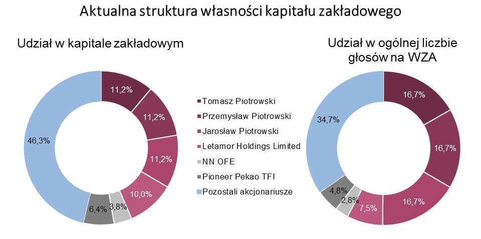 Stan posiadania akcji przez osoby zarządzające i nadzorujące Na dzień przekazania raportu okresowego członkowie Zarządu jednostki dominującej bezpośrednio posiadają następującą ilość akcji BRIJU S.A.
