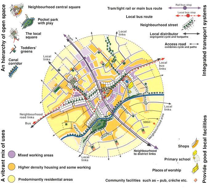 Źródło: Urban Task Force prescription for pyramids of intensity converging on mixed-use neighbourhood