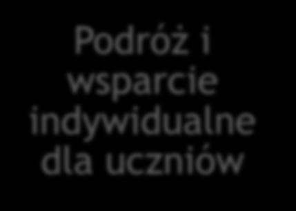 Podróż i Wsparcie