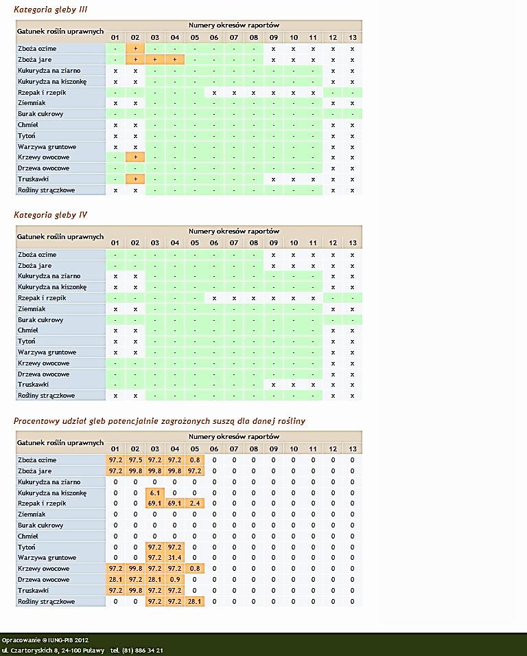 21.V 20.VII 7. 1.VI 31.VII 8. 11.VI 10.VIII 9. 1.VI 20.VIII 10. 1.VII 31.