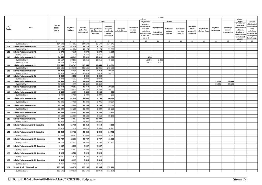 Dz./ Rozdz. Treść Plan na 2018 r. [4+16] jednostek budżetowych Wynagrodzenia i składki od nich naliczane związane z realizacją zadań statutowych Dotacje na zadania Świadczenia na rzecz osób fiz.