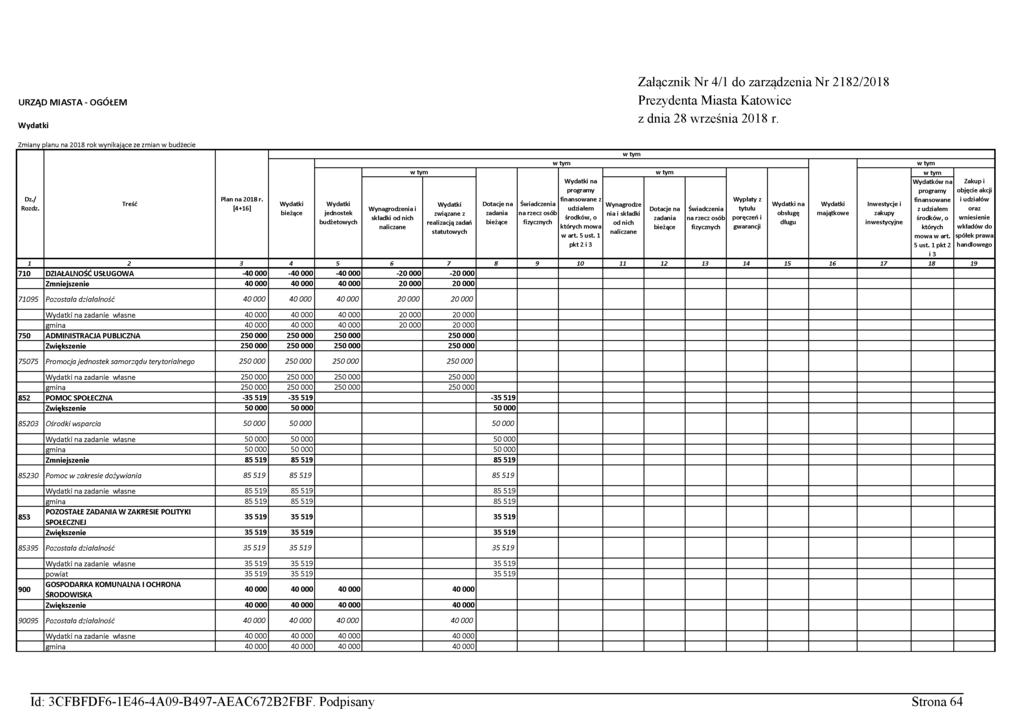 urząd miasta - ogółem Załącznik Nr 4/1 do zarządzenia Nr 2182/2018 Prezydenta Miasta Katowice z dnia 28 września 2018 r. Zmiany planu na 2018 rok wynikające ze zmian w budżecie Dz./ Rozdz.