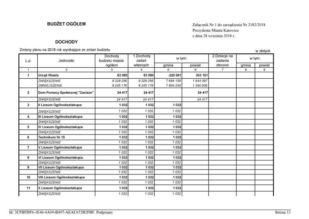 BUDŻET OGÓŁEM DOCHODY Załącznik Nr 1 do zarządzenia Nr 2182/2018 Prezydenta MiastaKatowice z dnia28 września 2018 r. Zmiany planu na 2018 rok wynikające ze zmian budżetu L.p. Dochody budżetu miasta ogółem I.