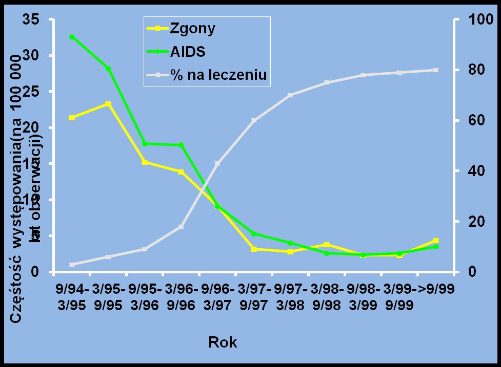Skuteczność leczenia antyretrowirusowego wirusowa