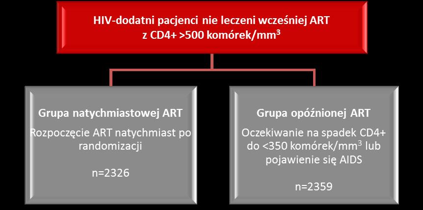 START: Strategic Timing of AntiRetroviral Treatment Trial Schemat badania i charakterystyka początkowa pacjentów START to randomizowane badanie prowadzone w 35 krajach, porównujące natychmiast