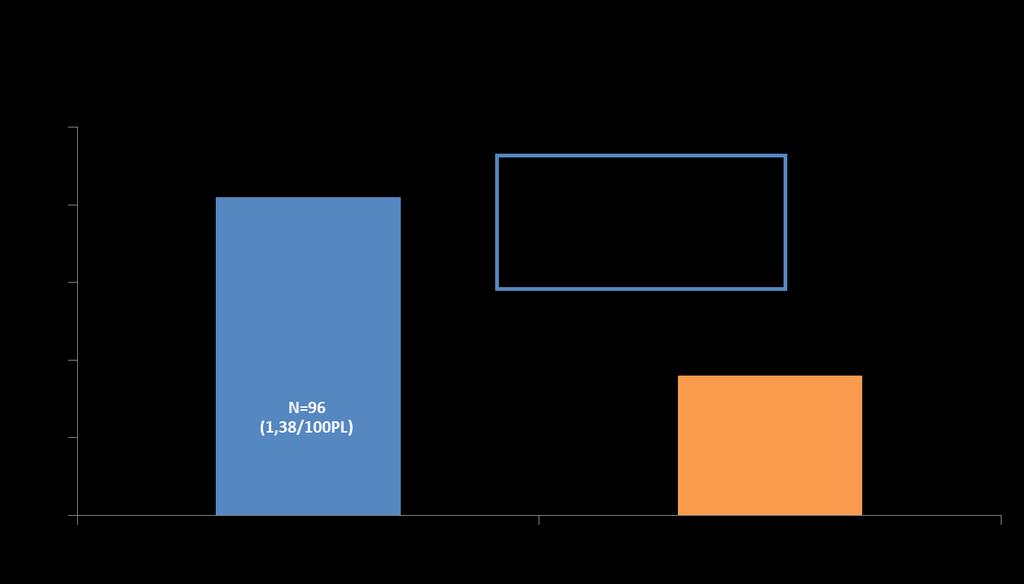 START: Strategic Timing of AntiRetroviral Treatment Trial Zdarzenia pierwszorzędowe, % Wyniki pierwszorzędowe Lundgren D, et al. IAS 2015.