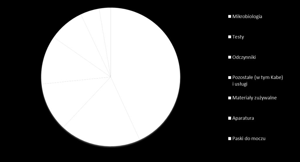 Wyszczególnienie I-VI 2017 I-VI 2016 Dynamika 2017/2016 Sprzedaż razem 13 941 11 263 123,78% Mikrobiologia 6 012 2 601 231,14% Testy 2 630 2