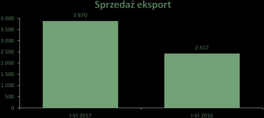 Sprzedaż eksportowa w okresie styczeń - czerwiec 2017 r. wyniosła 3.870 tys. zł i zanotowała dynamikę 160,12% w porównaniu do analogicznego okresu roku ubiegłego.