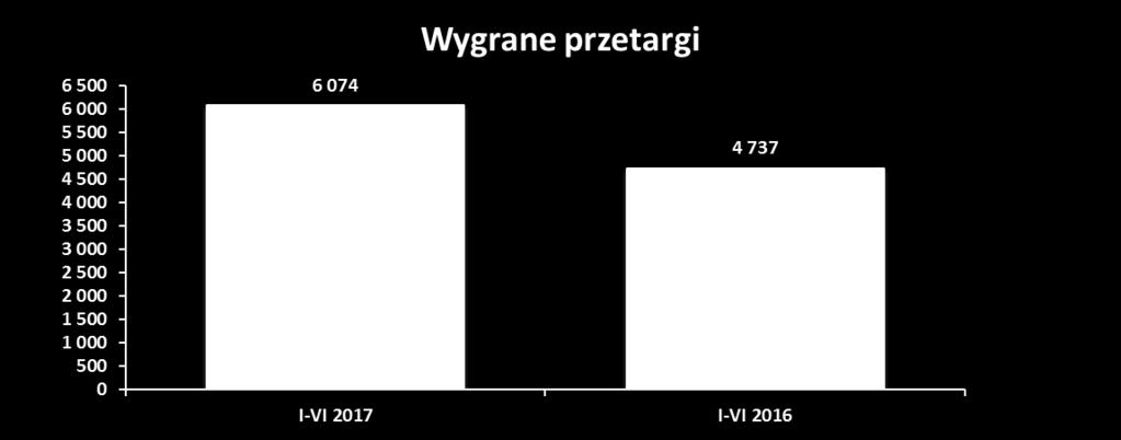 516 395 130,63% Maj 787 461 170,72% Czerwiec 679 402 168,91% W okresie styczeń czerwiec 2017 r. Spółka wygrała postępowania przetargowe na kwotę 6.074 tys. zł.