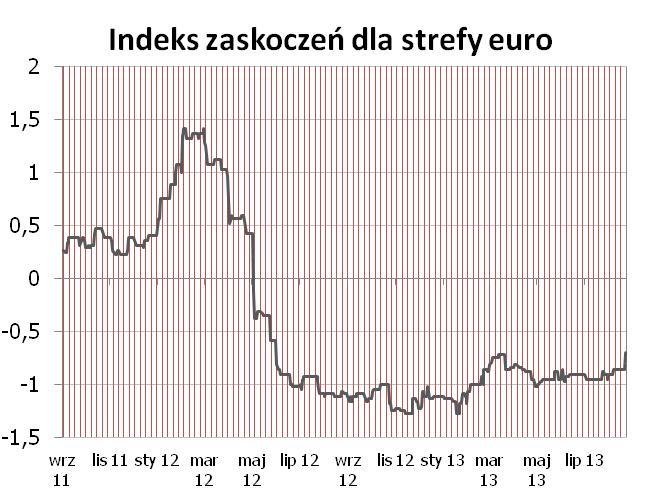 STREFA EURO Indeks dla strefy euro lekko w górę po zaskoczeniach w odczytach PMI. Najbliższy tydzień niesie niewiele okazji do zmian w indeksie. USA Indeks bez zmian.