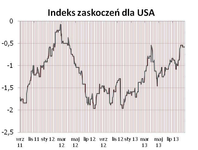 Indeksy zaskoczeń w syntetyczny sposób przedstawiaja zaskoczenia rynków najistotniejszymi publikacjami danych makroekonomicznych.
