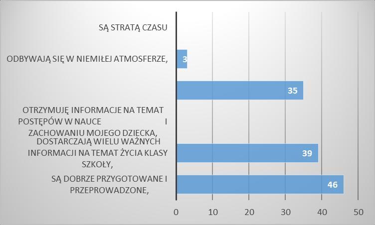 Zdaniem większości ankietowanych rodziców (79,3%) spotkania z rodzicami są dobrze przygotowane i przeprowadzone.