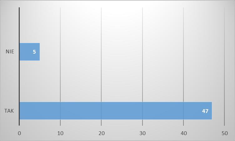 TAK NIE NIE MAM ZDANIA LICZBA % LICZBA % LICZBA % 18 31 28 48,3 11 19 Nie udzieliło odpowiedzi - 1 /1,7% 48,3% ankietowanych rodziców nie