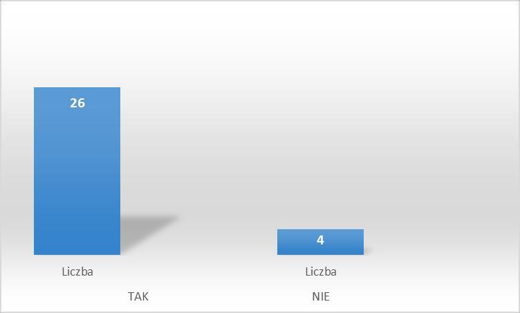 4. W jaki sposób Twoi rodzice uczestniczą w życiu szkoły?