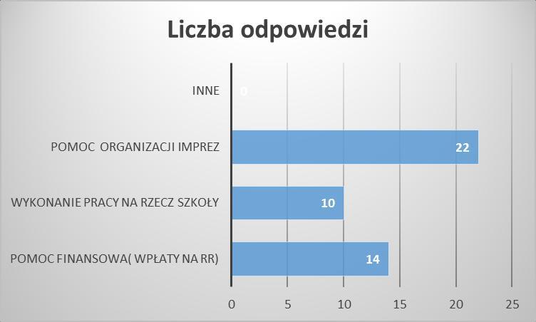 Ankietowani uczniowie wskazali sposoby uczestniczenia ich rodziców w życiu szkoły.