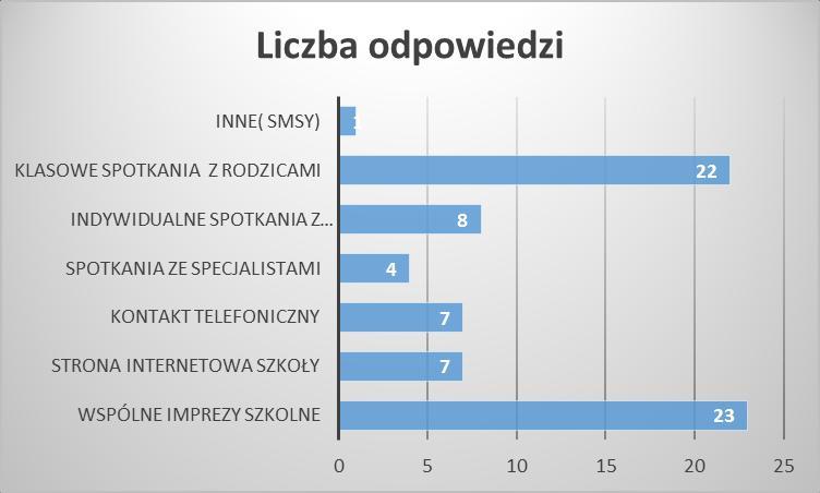 Większość ankietowanych uczniów (87%) stwierdziła, że ich rodzice mają możliwość wypowiedzenia się w sprawach życia klasy i szkoły. Tylko 13% badanych nie potwierdziło tego faktu. 6.