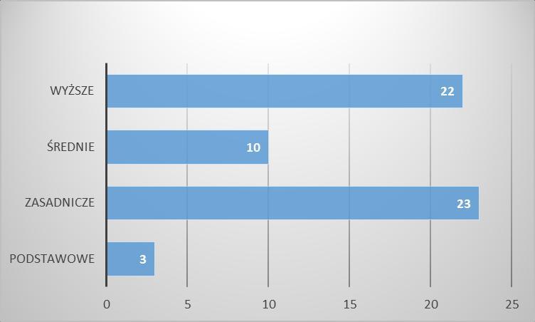 37,9% Płeć Mężczyzna Kobieta 10 / 17,2% 47 / 81 % Większość rodziców to rodzice dzieci w wieku 10-12 lat (89,6% ogólnej liczby ankietowanych).