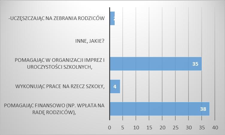 Rodzice określili, w jaki sposób szkoła uzyskuje informacje na temat ich oczekiwań dotyczących współpracy ze szkołą.