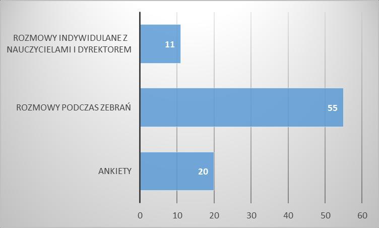 W jaki sposób uczestniczy Pan/Pani w życiu szkoły? ODPOWIEDZI LICZBA % pomagając finansowo (np.