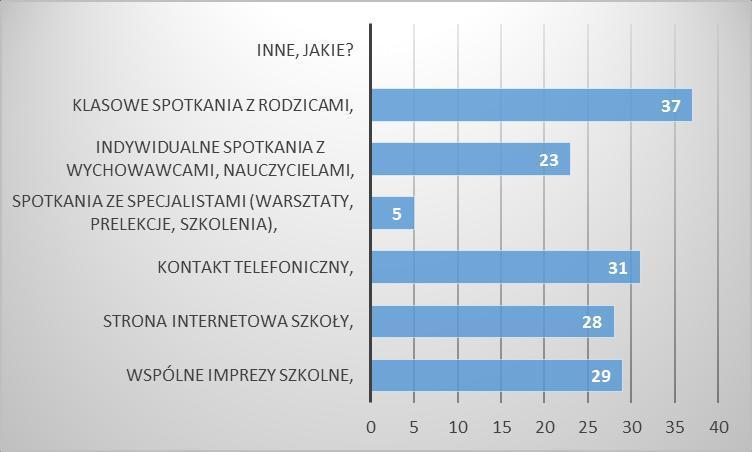 Większość ankietowanych rodziców (65,5%) stwierdziła, że uczestniczą w życiu szkoły pomagając finansowo (np.