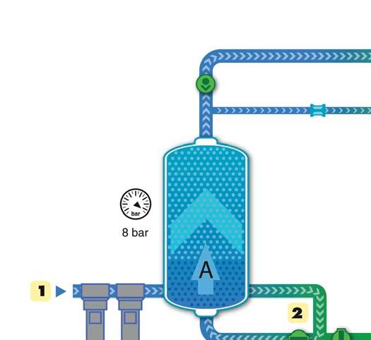 Jak działa osuszacz adsorpcyjny AD Zasada osuszania adsorpcyjnego opiera się na zdolności materiału osuszającego do adsorpcji pary wodnej ze sprężonego powietrza.
