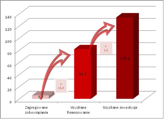 Wykres 1: Instrumenty finansowe na lata 2007 2013, stan na dzień 31 grudnia 2016 r.