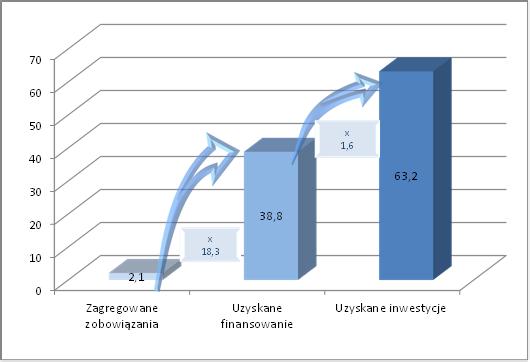 Wykres 2: Dłużne instrumenty finansowe na lata 2007 2013, stan na dzień 31 grudnia 2016 r.