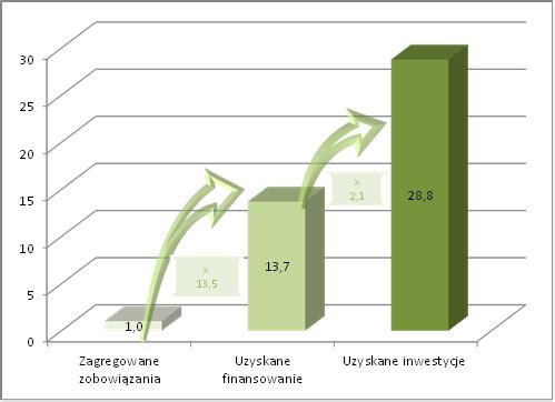 Wykres 3: Kapitałowe instrumenty finansowe na lata 2007 2013, stan na dzień 31 grudnia 2016 r.