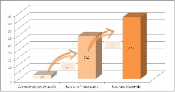 Wykres 4: Mieszane (dłużno-kapitałowe) instrumenty finansowe na lata 20