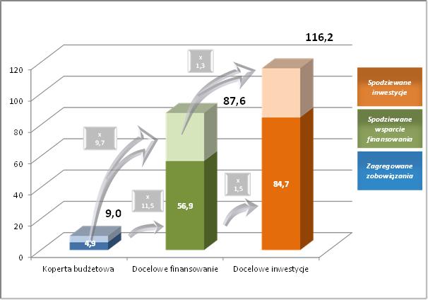 4,9 mld EUR, który został wykorzystany do dnia 31 grudnia 2016 r.