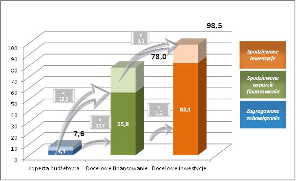 Wykres 6: Dłużne instrumenty finansowe na lata 2014 2020, stan na dzień 31 grudnia 2016 r.