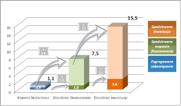 gwarancji dla MŚP, system poręczeń na rzecz sektora kultury i sektora kreatywnego, instrument gwarancji kredytów studenckich, PF4EE, Duże projekty InnovFin,
