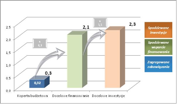 Uwzględnione instrumenty: EFG, instrument kapitałowy w ramach instrumentu Łącząc Europę, instrument kapitałowy InnovFin.