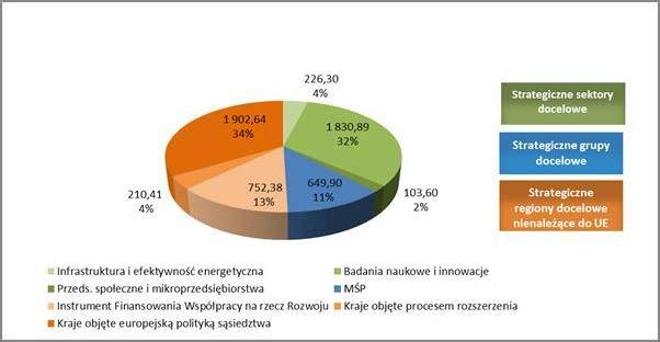 4.3. Grupy docelowe, które otrzymały wsparcie Na wykresach 9 i 10 w odniesieniu do każdego okresu programowania przedstawiono podział zagregowanych zobowiązań według sektorów.