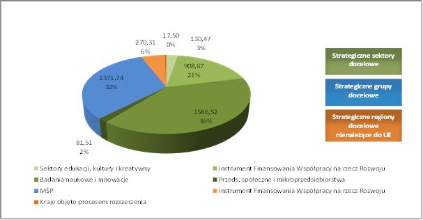 Wykres 10: Instrumenty finansowe na lata 2014 2020 zobowiązania budżetowe w rozbiciu na cele, stan na dzień 31 grudnia 2016 r.