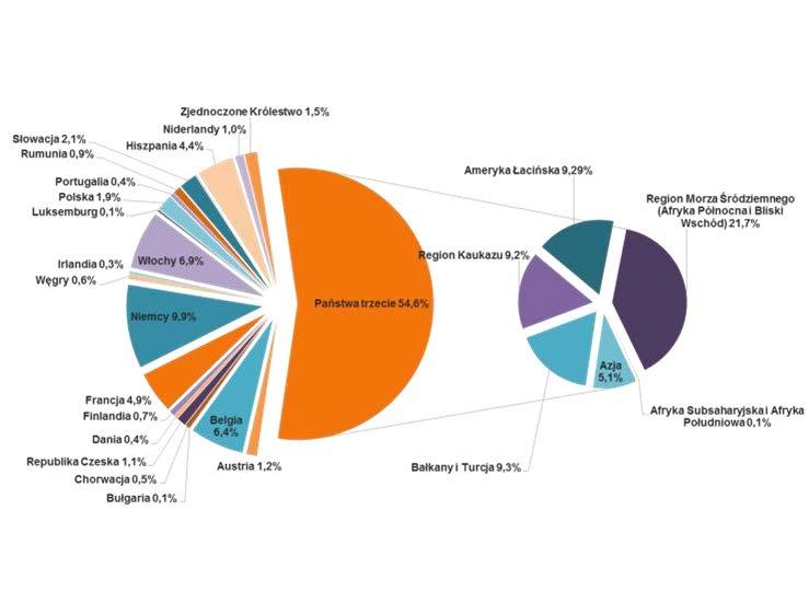 Wykres 12: Instrumenty finansowe na lata 2007 2013 uzyskane finansowanie