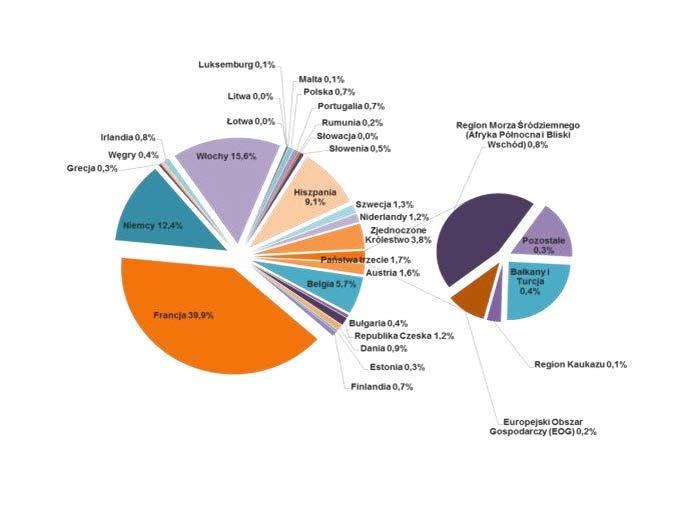 Wykres 13: Instrumenty finansowe na lata 2014 2020 uzyskane finansowanie