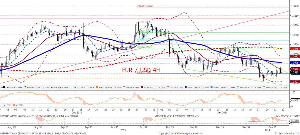 W późniejszej części dnia (po ustanowieniu z kolei nowych minimów lokalnych, 1,3515, tak dla odmiany) EURUSD dotarł wczoraj do wyznaczonego przez nas celu korekty, a więc 1,3580.