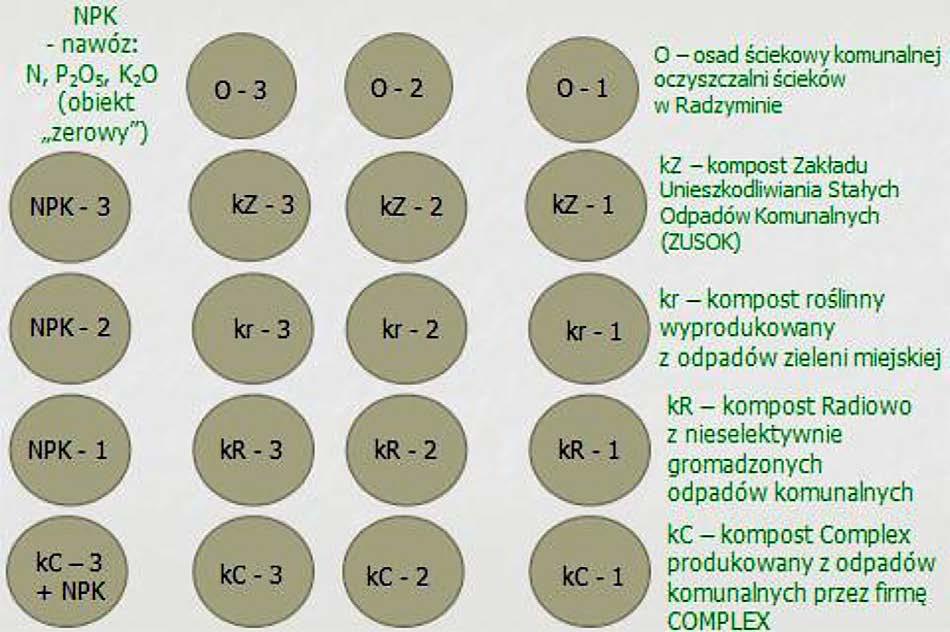 MATERIAŁ I OBIEKT BADAŃ Bogactwo gatunkowe i plonowanie roślin badano na modelowym złożu popiołu z Elektrociepłowni Kawęczyn.