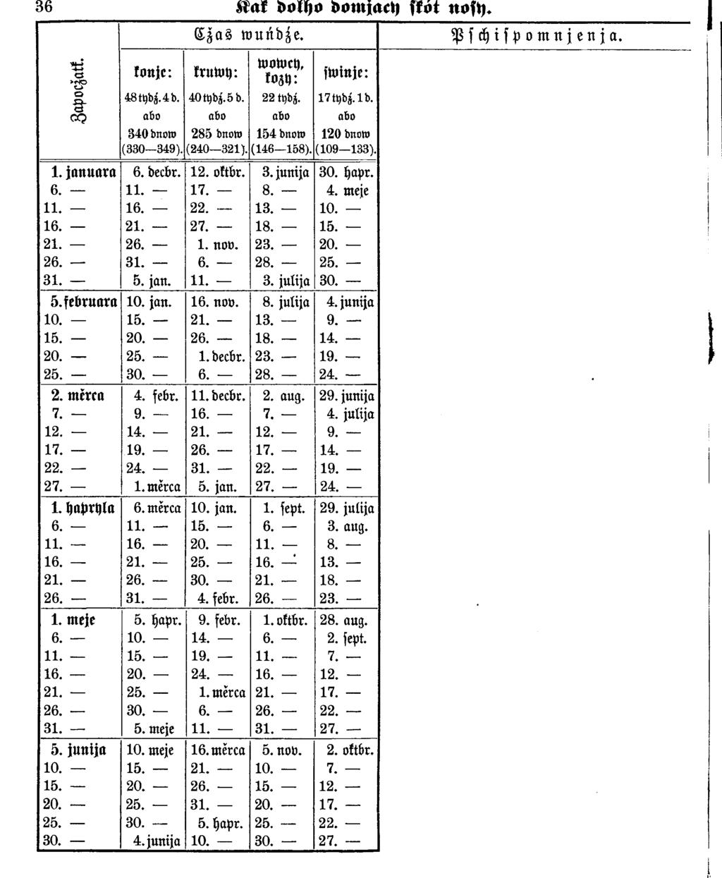 36 K ar dokho dom nacy skot n o sy. C zas wuüd^e. wowcy, H konje: kruwy:»gp kozy: swinje: o a - 4 8 tydz. 4 d. 4 0 tydz. 5 d. 2 2 tydz. 17 tydz. l d.