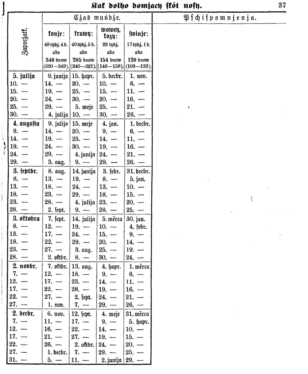'S 1 to tije : 48tydz.4d. abo 340 bnoro (330 349). Kak dolho domjacy fköt nosy 37 C z a s w u n d ze. k ru w y : 40tydj.5d. abo 285 dnvw (240 321). w ow cy, lo s t): 22 tydz. abo 154 bnoto (146 158).
