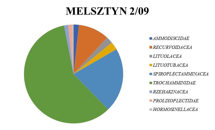The genus is represented by four species: Rzehakina epigona (Rzehak), Rzehakina minima Cushman & Renz and Rzehakina lata Cushman & Jarvis which lived in latest Cretaceous and Paleocene time, and
