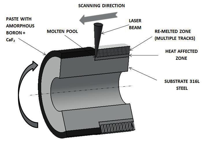 The two-step laser-boriding process was carried out during laser alloying.