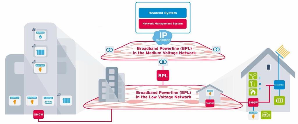 Infrastruktura BPL BPL BPL BPL Bazuje na standardzie IEEE 1901 Korzysta z istniejącej infrastruktury sieci Odpowiedni do