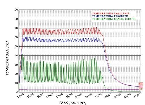 parametrų nesutapimo su nustatytomis vertėmis. Stabilus nustatytos temperatūros išlaikymas be papildomo reguliavimo ir svyravimų - tai reguliatoriaus su PID pranašumai.