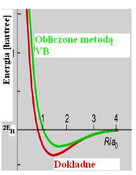 Metoda VB: D e =4,0 ev; poprawny opis dysocjacji H metoda MO: z ly opis dysocjacji wiazania Prosta metoda LCAO MO: D e =,68 ev; najlepszy wynik SCF: D e = 3,64 ev.