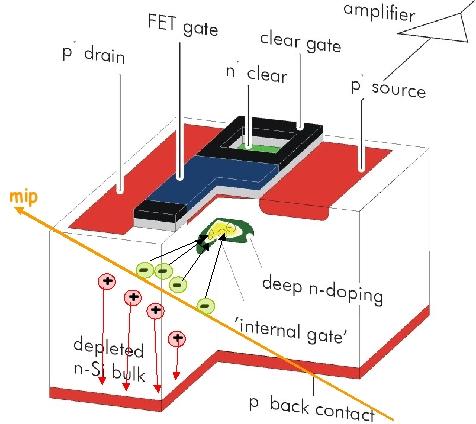 Detektory pikselowe DEPFET DEPleted P-channel Field Effect Transistors Przestrzenna