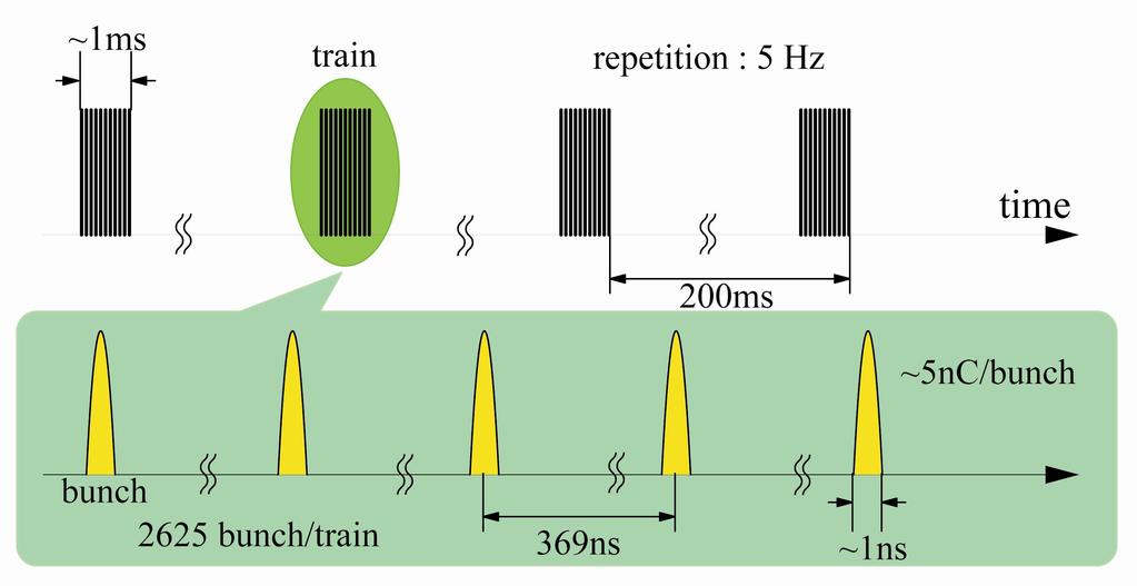 Projekt International Linear Collider Struktura wiazek Rozmiary poprzeczne