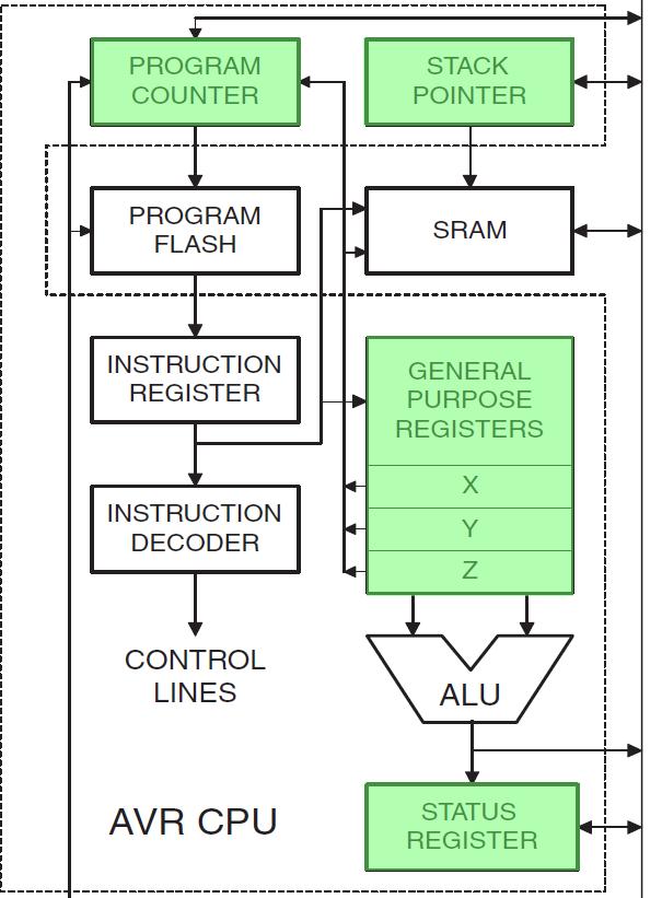 Rejestry procesora AVR