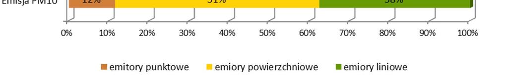 Bilans substancji zanieczyszczających powietrze Wielkość emisji z poszczególnych rodzajów źródeł nie ma bezpośredniego przełożenia na wielkość stężeń imisyjnych, ponieważ uzależnione są one od